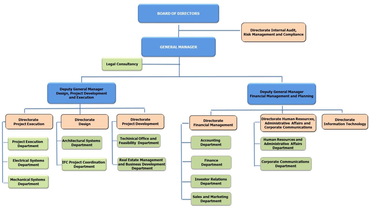 Organization Chart